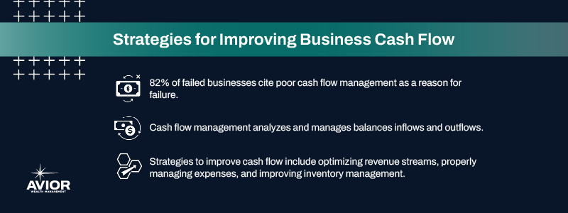 Key takeaways:

82% of failed businesses cite poor cash flow management as a reason for failure.
Cash flow management analyzes and manages balances inflows and outflows.
Strategies to improve cash flow include optimizing revenue streams, properly managing expenses, and improving inventory management.
