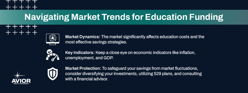 Key takeaways:

Market Dynamics: The market significantly affects education costs and the most effective savings strategies.
Key Indicators: Keep a close eye on economic indicators like inflation, unemployment, and GDP.
Market Protection: To safeguard your savings from market fluctuations, consider diversifying your investments, utilizing 529 plans, and consulting with a financial advisor.