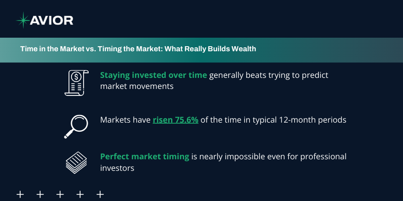 Infographic by Avior explaining time in the market vs timing the market, highlighting benefits of staying invested, market rises 75.6% of the time, and dollar-cost averaging.