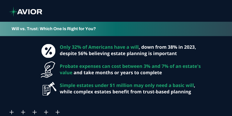 Will vs Trust infographic showing statistics on estate planning, probate costs, and guidance for simple and complex estates.