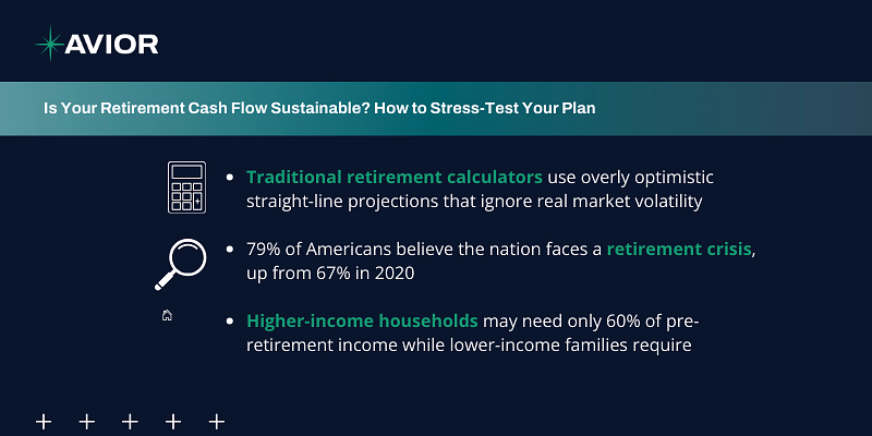 Avior infographic on retirement planning showing that traditional calculators ignore market volatility, 79% of Americans believe in a retirement crisis, and higher-income households may need only 60% of pre-retirement income compared to lower-income families.