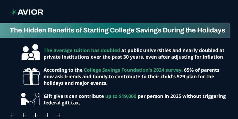 The Hidden Benefits of Starting College Savings During the Holidays The holidays bring plenty of traditions. You've got the cookie exchanges, the annual family gatherings, and the mountains of toys that end up forgotten by February. But buried under all those wrapping paper scraps is an opportunity most families overlook. While everyone else is buying the season's hottest gadgets and trending toys, you could be setting up something that lasts far beyond the new year. College costs keep climbing. The average tuition has doubled at public universities and nearly doubled at private institutions over the past 30 years, even after adjusting for inflation. Most families know they should save for education, but the holidays feel like the wrong time to think about it. Actually, this season offers unique advantages for starting or boosting college savings that you won't find any other time of year. Let's explore why December might be the smartest month to get serious about your child's educational future. The Gift-Giving Advantage Something interesting has been happening with how families approach holiday presents. According to the College Savings Foundation's 2024 survey, 65% of parents now ask friends and family to contribute to their child's 529 plan for the holidays and major events. That's up from just 45% in 2023. Grandparents, aunts, uncles, and close friends want to give meaningful gifts. They just need permission to skip the toy aisle. When you open a 529 plan during the holidays, you create an immediate opportunity for others to contribute. Those $50 and $100 gifts from relatives might seem small, but they compound over years and can make a real difference in what you ultimately save. How Gifting Actually Works Most 529 plans now offer online gifting platforms. You get a unique code or link that you can share via text, email, or social media. Your family members visit the link, make their contribution, and get a digital certificate they can give your child. The money goes straight into the account without any checks to mail or account numbers to remember. Gift givers can contribute up to $19,000 per person in 2025 without triggering federal gift tax. A married couple could gift $38,000 per beneficiary per year. Some states even offer tax deductions to anyone who contributes, not just the account owner, which makes these gifts even more attractive to extended family. The Timing Creates Momentum Starting anything new takes mental energy. You need to research options, fill out paperwork, and set up automatic transfers. The holidays provide built-in motivation that you won't have in March or July. Family conversations naturally turn to children's futures during gatherings. Questions about school and plans for the coming year come up over dinner tables. This social context makes it easier to talk about college savings without it feeling forced or awkward. When you mention you're setting up a 529 plan, relatives often volunteer to contribute on the spot. That instant positive feedback creates momentum that carries into the new year. The New Year Effect People make financial resolutions in January. They want to save more and spend smarter. But if you wait until January to start researching 529 plans, you're competing with gym memberships, diet programs, and a dozen other self-improvement initiatives. Starting in December means your college savings plan is already running when January arrives. You've checked the box before most people even write their resolution list. Tax Benefits Work in Your Favor Most states offer tax deductions or credits for 529 contributions. Some states let you count contributions made through December 31st toward that year's tax deduction. Others give you until April 15th of the following year, but getting it done early means one less thing to track during tax season. The specific benefits vary by state. Colorado residents can deduct up to $25,400 per beneficiary (single) or $38,100 (joint) from state taxable income. Georgia allows married couples filing jointly to deduct up to $8,000 per beneficiary. Even if your state doesn't offer deductions, the federal tax benefits still apply to everyone. Long-Term Growth Starts Now A 529 plan is an investment account. Your contributions go into mutual funds, ETFs, or age-based portfolios that grow over time. Starting in December instead of waiting until spring gives your money three or four extra months to compound. Over 18 years, that timing difference adds up. The Flexibility You Might Not Know About Recent legislation expanded how families can use 529 funds. You're not locked into a traditional four-year college anymore. Starting in 2026, you can withdraw up to $20,000 per year tax-free for K-12 tuition. That's double the previous limit. The funds now cover trade schools, apprenticeship programs, and certain continuing education costs too. If your child doesn't use all the money, you can roll up to $35,000 of unused funds into their Roth IRA starting in 2024, as long as the account has been open for at least 15 years. You can also change the beneficiary to another family member without penalty. This flexibility means starting a 529 carries less risk than many parents assume. It Teaches Financial Values Opening a college savings account during the holidays sends a message to your children about priorities. While they're unwrapping presents, they learn that adults in their life are thinking about their future. Older children can understand when you explain that grandma's smaller contribution might grow by the time they need it. Some parents involve their kids in watching the account grow. They show them quarterly statements and explain how investing works. This turns the 529 into both a savings vehicle and an educational tool that teaches compound interest and long-term thinking. Common Concerns Addressed Many parents hesitate because they worry about making the wrong choice or committing to something they can't maintain. You can start small. Most plans allow initial contributions as low as $25. You can adjust your monthly contributions based on your budget or pause them entirely if needed. Choosing between plans feels overwhelming, but most financial advisors suggest your home state's plan first since it often offers tax benefits. You're not picking a college or locking your child into any specific path. You're simply giving yourself options and time for the money to grow. Work With Us Starting a 529 plan during the holidays combines practical advantages with emotional momentum that makes the process easier than tackling it during any other season. The gift-giving culture creates natural opportunities for contributions, the timing helps with taxes, and the new year mindset supports building the savings habit. Small amounts contributed now have years to compound, and the expanded uses for these funds mean the money will serve your family regardless of which educational path your child ultimately chooses. At Avior, we help families develop comprehensive education funding strategies that align with their overall financial goals. We can walk you through 529 plan options, explain the tax implications for your specific situation, and help you set up a sustainable savings approach that doesn't strain your budget. If you're ready to start your family's college savings journey or want to optimize an existing plan, schedule a consultation with our team today. Let's turn this holiday season into the moment you took control of your child's educational future. Investment management and financial planning services are offered through Avior Wealth Management, LLC, an SEC-registered investment adviser. Tax and accounting services are provided by Avior Tax and Accounting, LLC, a wholly-owned subsidiary of Avior Wealth Management, LLC. Insurance products, including life, disability, long-term care, and annuities, are offered through Avior Insurance. Insurance and annuity products are not offered through Avior Wealth Management, LLC, and are not covered by SIPC. Avior Insurance operates independently to provide insurance solutions tailored to clients' needs. Insurance products are subject to the terms and conditions of the issuing carrier. All information contained herein is general in nature and is not to be construed as specific investment advice. Avior does not provide legal advice. Clients should consult their own legal, tax, and financial professionals before making any decisions. All investments involve risk, including the potential loss of principal. Past performance is not indicative of future results.