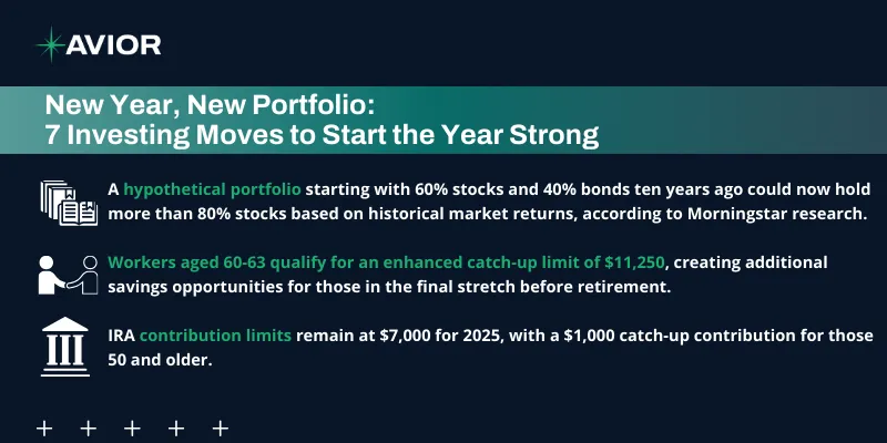 Avior investment insights graphic highlighting portfolio rebalancing and 2025 retirement contribution limits