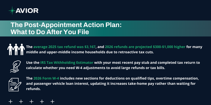 Infographic titled The Post-Appointment Action Plan outlining post-tax filing steps including average 2025 refund data, IRS withholding estimator, and 2026 Form W-4 updates.