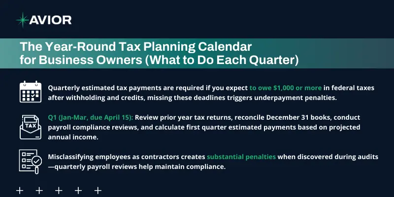 Year-round tax planning calendar infographic showing quarterly estimated tax deadlines and key planning actions for business owners.