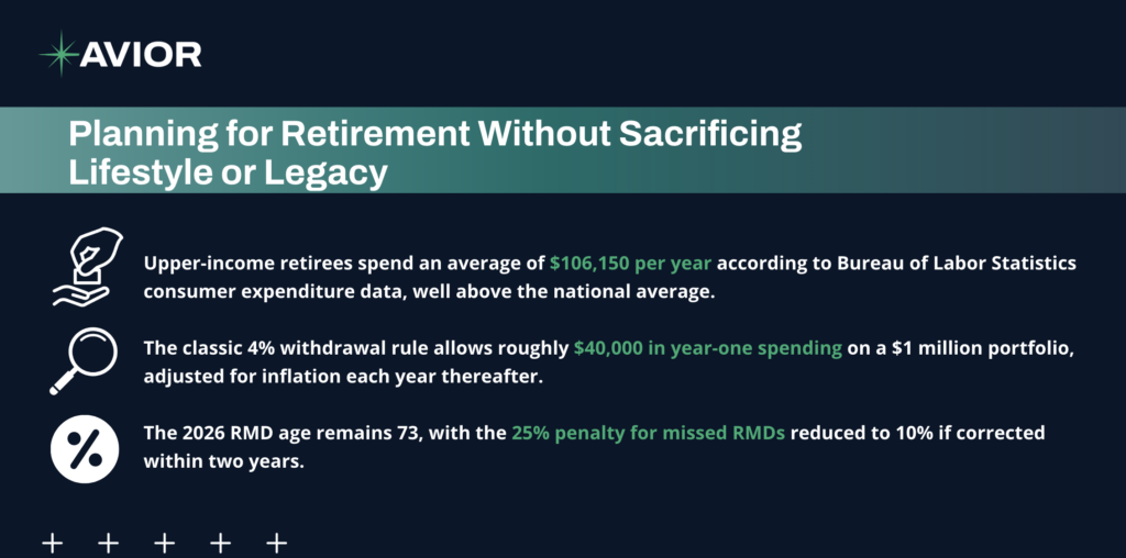 Retirement planning infographic showing retirement spending, 4% withdrawal rule, and 2026 RMD rules for affluent retirees